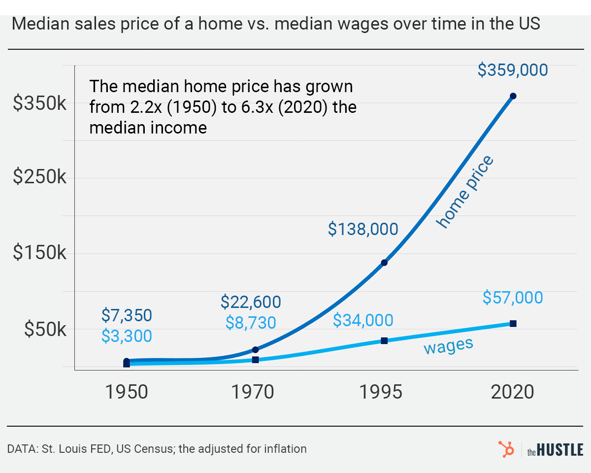 US Home Prices Compared to Wages